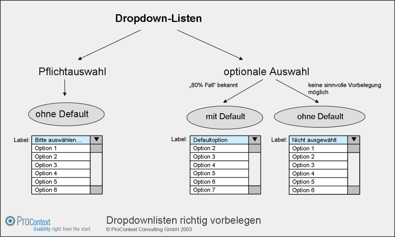 Dropdown-Listen richtig vorbelegen
