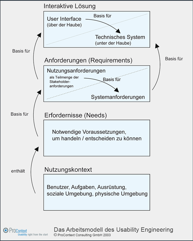 Diagramm: Das Arbeitsmodell des Usability Engineering