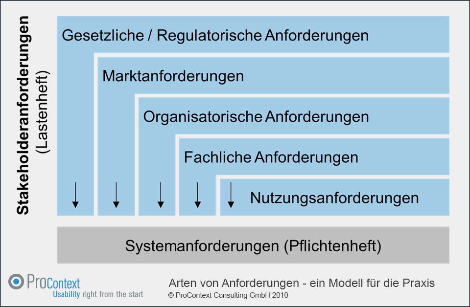 Abbildung: Arten von Anforderungen – ein Modell für die Praxis, Copyright ProContext Consulting GmbH