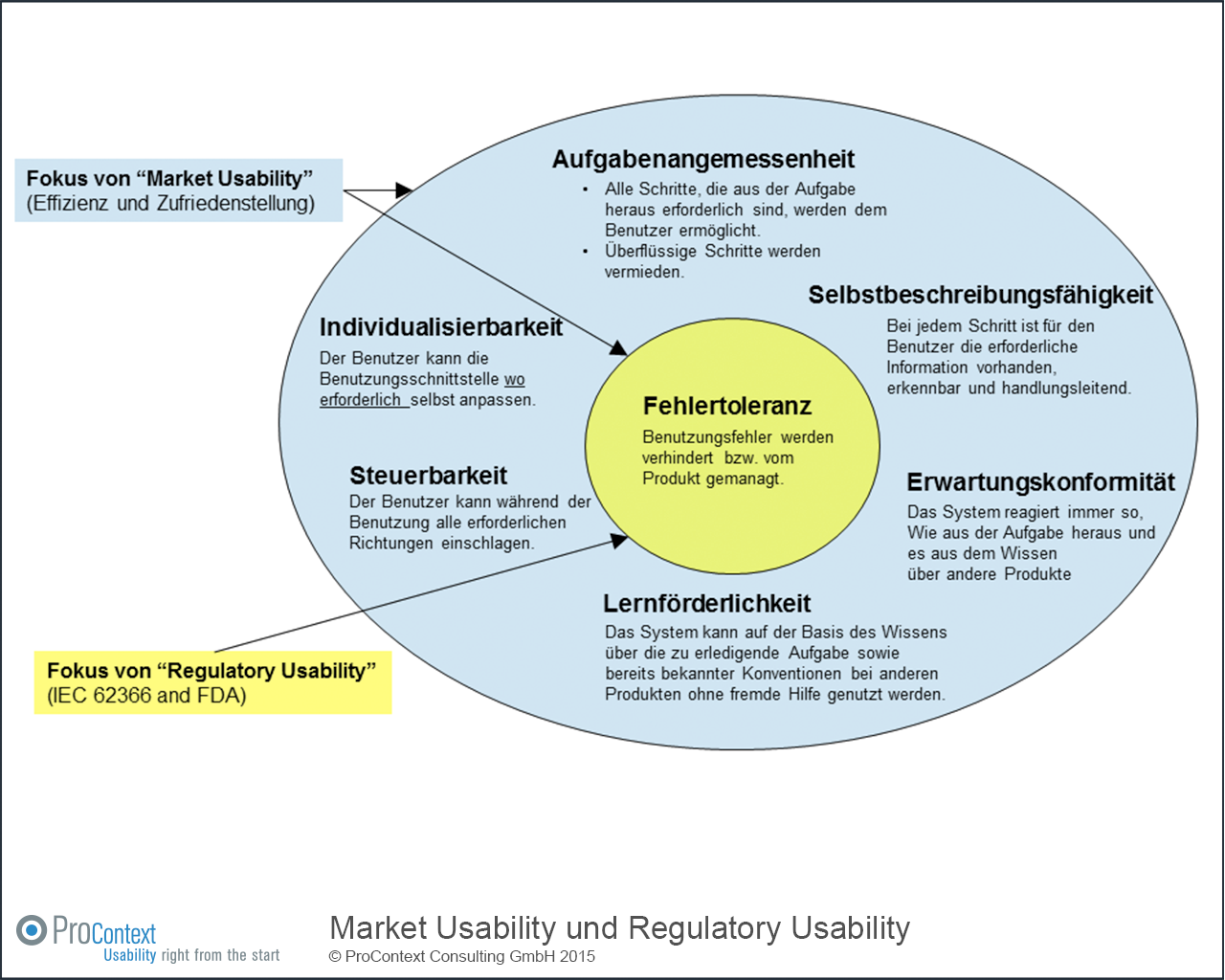 Diagramm: Market Usability und Regulatory Usability